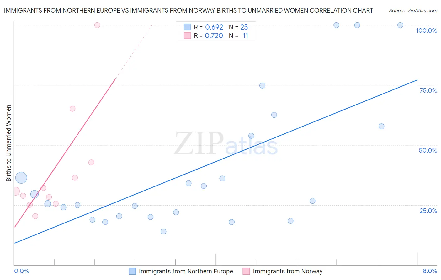 Immigrants from Northern Europe vs Immigrants from Norway Births to Unmarried Women
