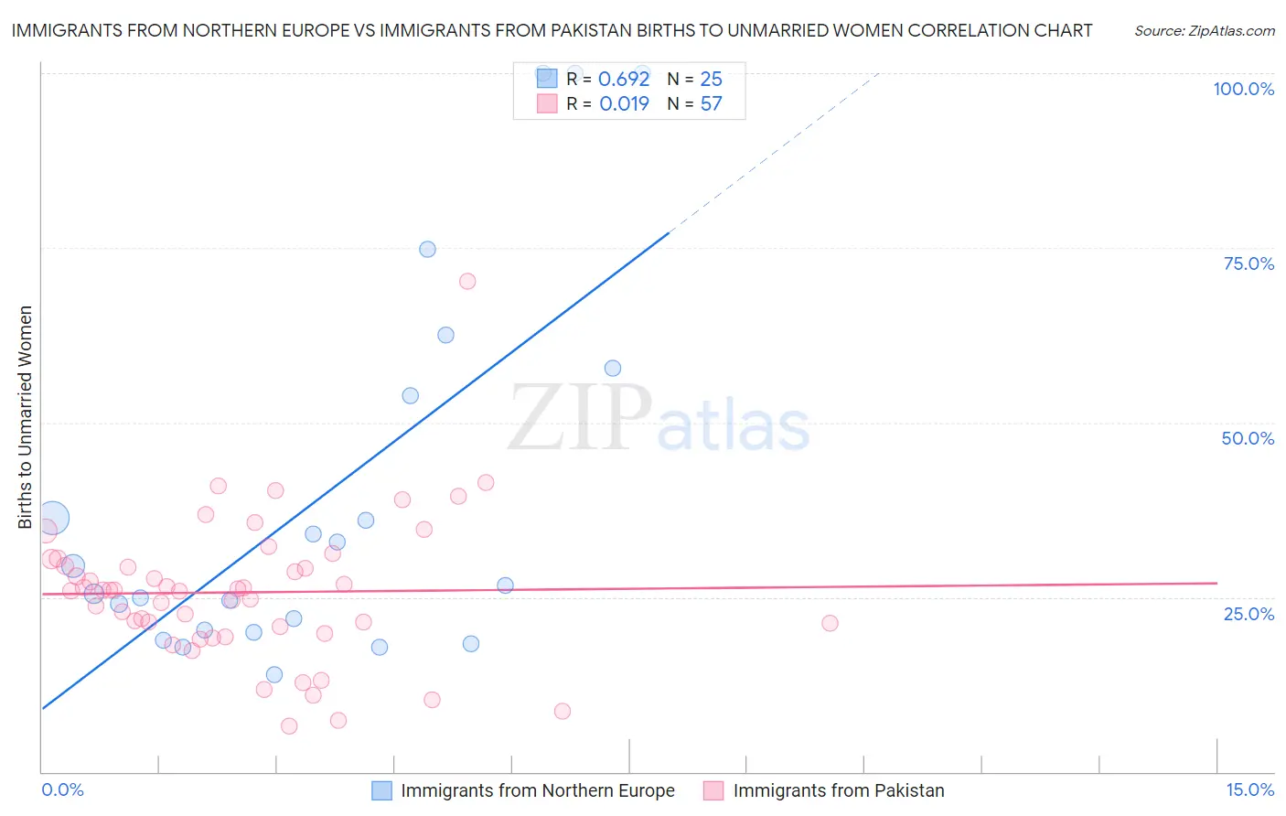 Immigrants from Northern Europe vs Immigrants from Pakistan Births to Unmarried Women