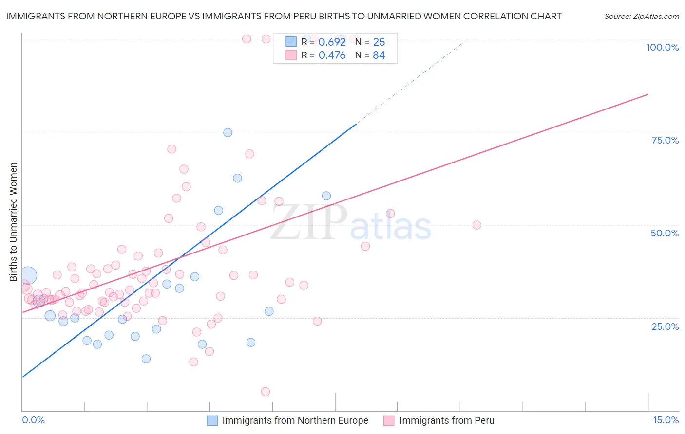 Immigrants from Northern Europe vs Immigrants from Peru Births to Unmarried Women