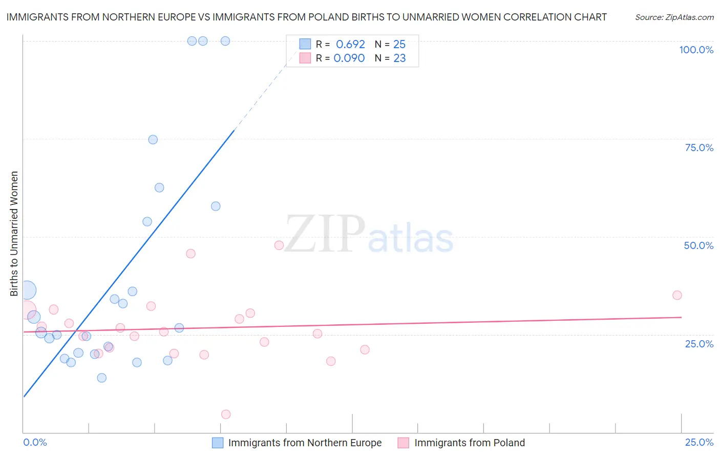 Immigrants from Northern Europe vs Immigrants from Poland Births to Unmarried Women