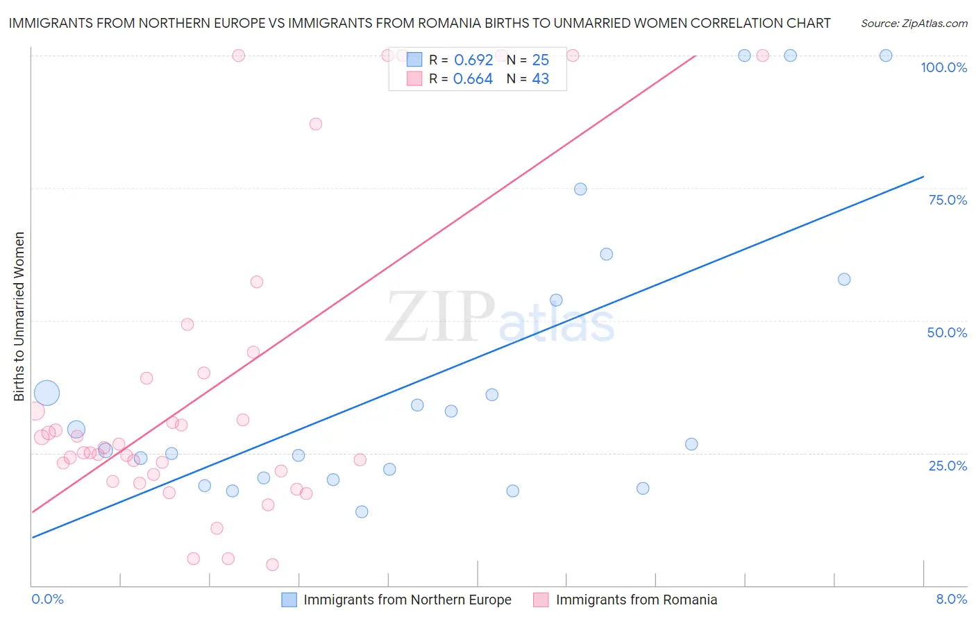 Immigrants from Northern Europe vs Immigrants from Romania Births to Unmarried Women