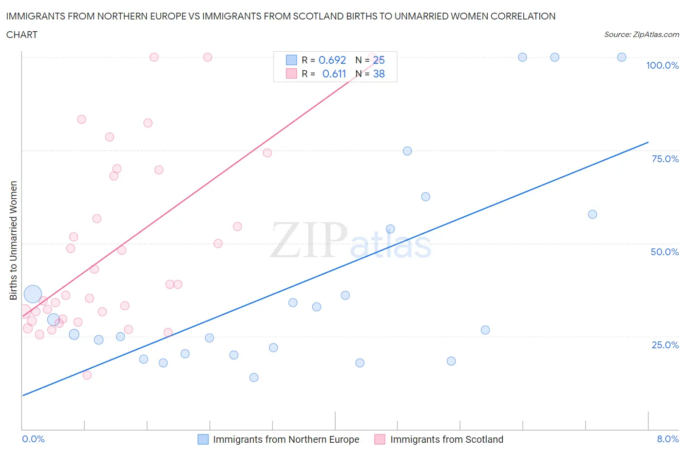 Immigrants from Northern Europe vs Immigrants from Scotland Births to Unmarried Women