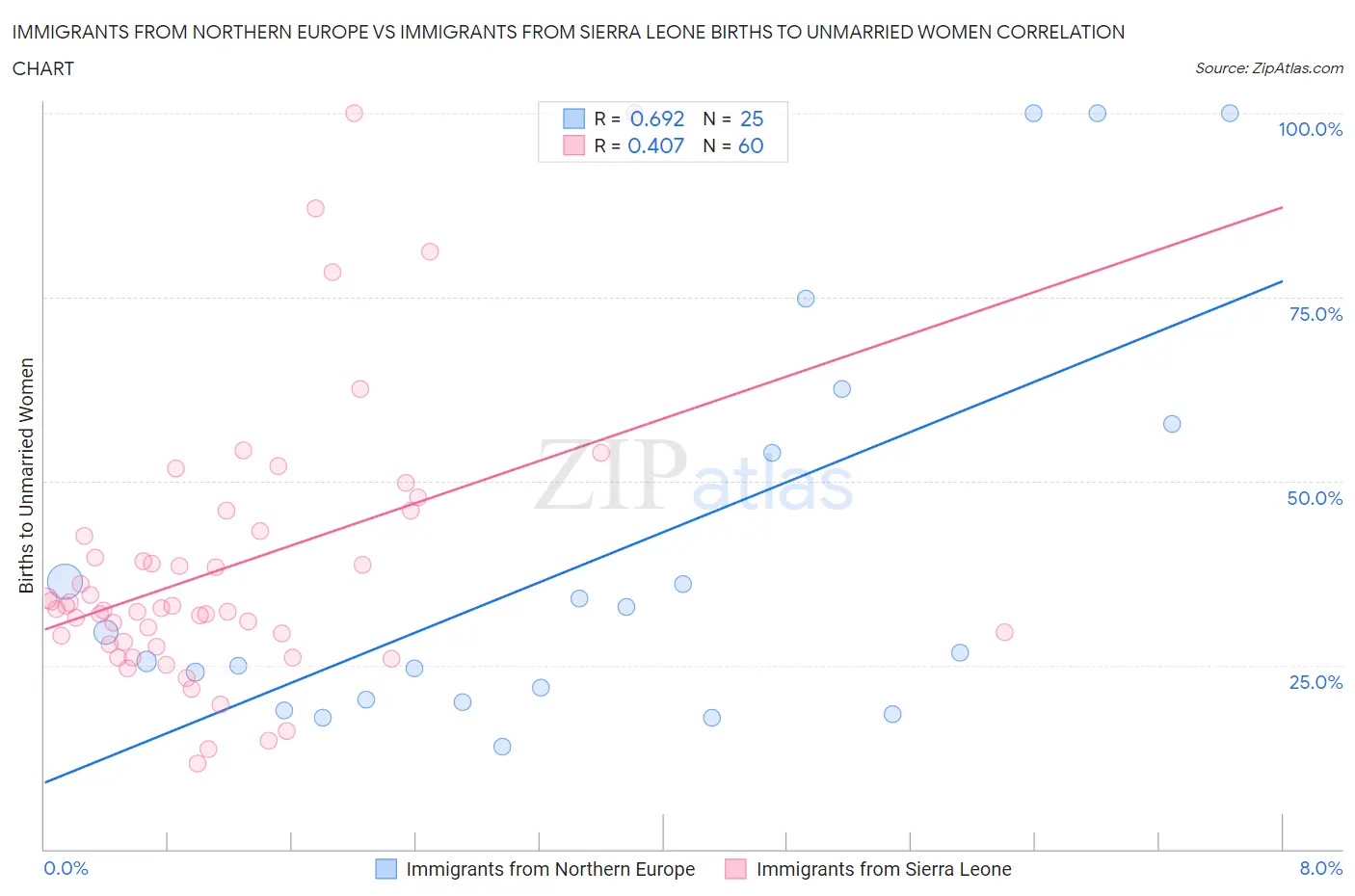 Immigrants from Northern Europe vs Immigrants from Sierra Leone Births to Unmarried Women