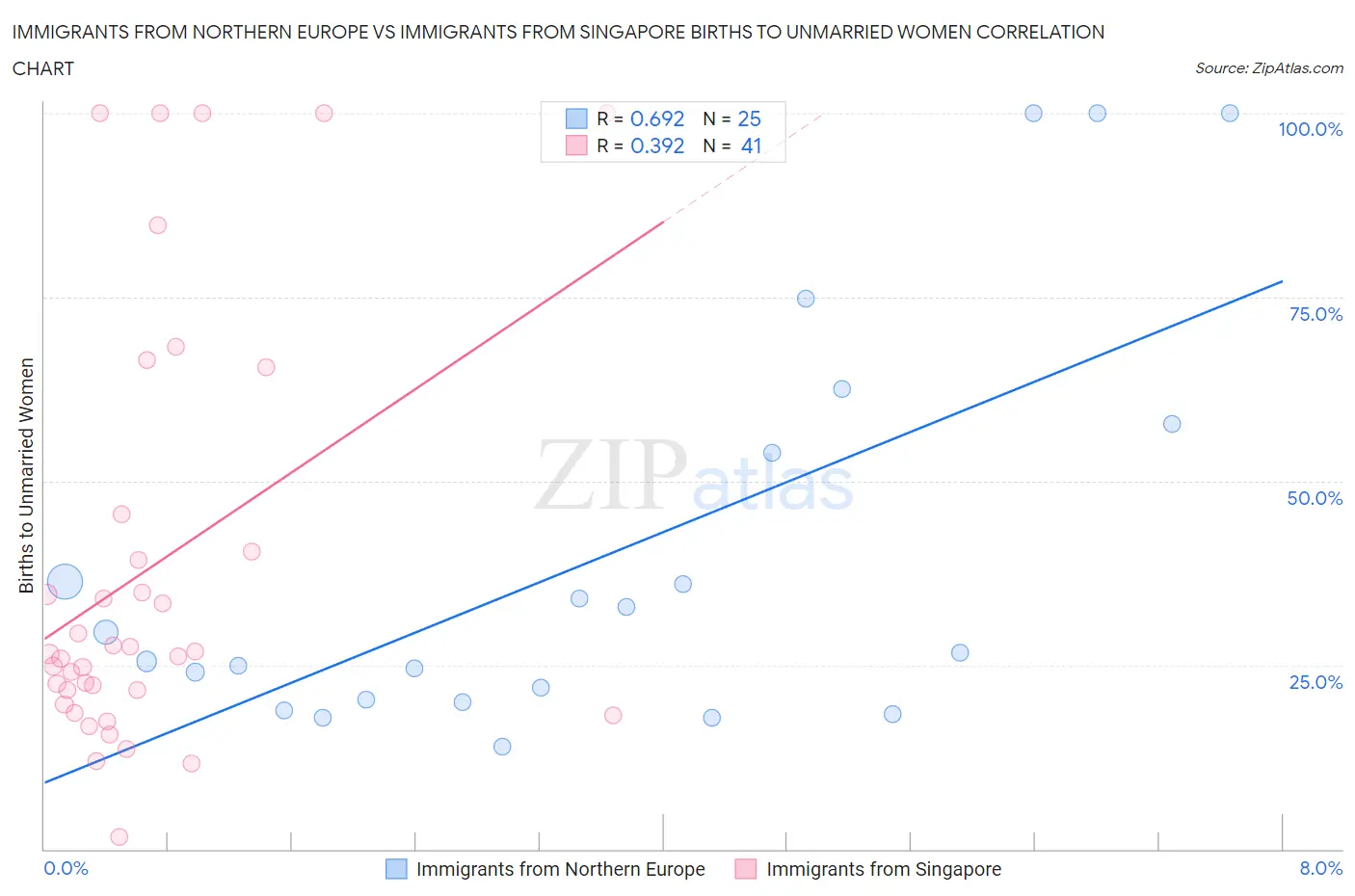 Immigrants from Northern Europe vs Immigrants from Singapore Births to Unmarried Women