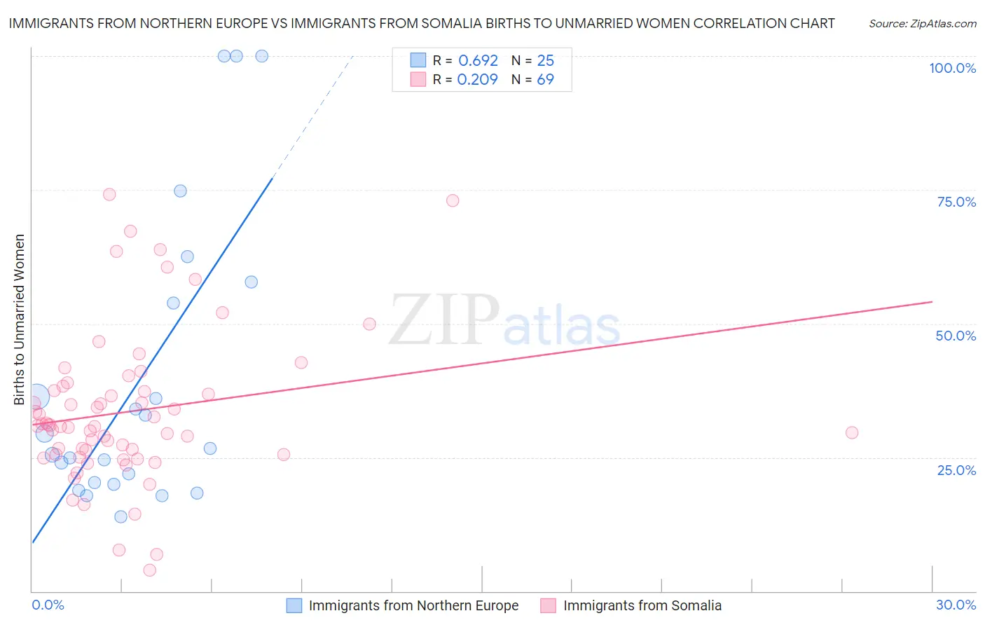 Immigrants from Northern Europe vs Immigrants from Somalia Births to Unmarried Women