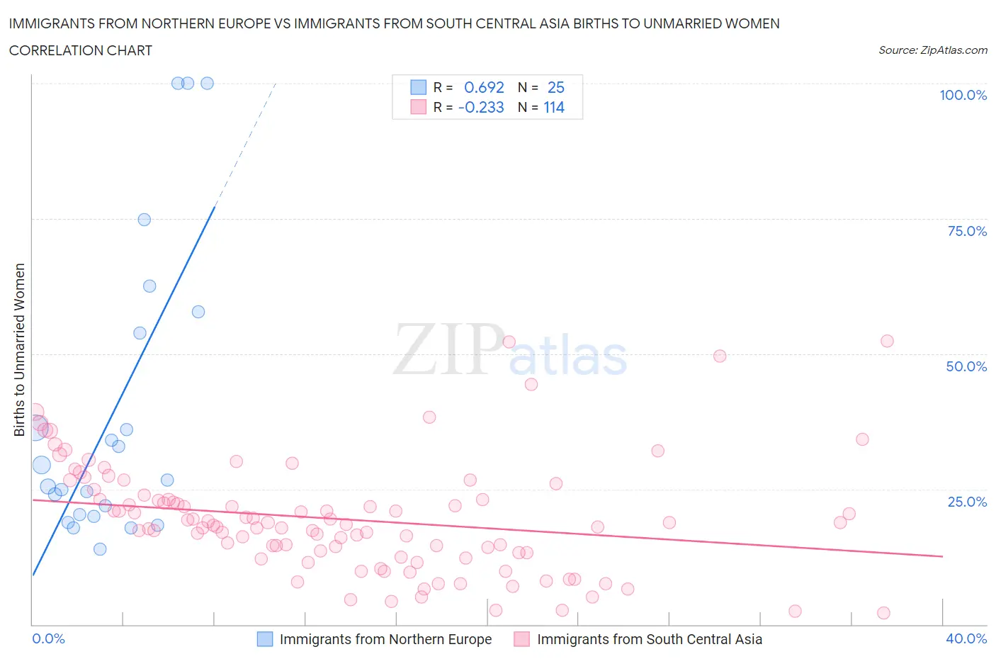 Immigrants from Northern Europe vs Immigrants from South Central Asia Births to Unmarried Women