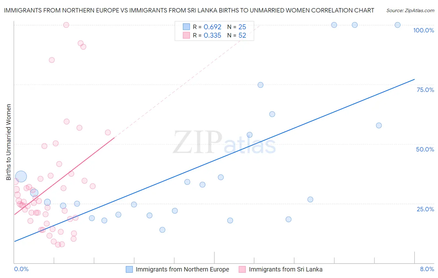 Immigrants from Northern Europe vs Immigrants from Sri Lanka Births to Unmarried Women