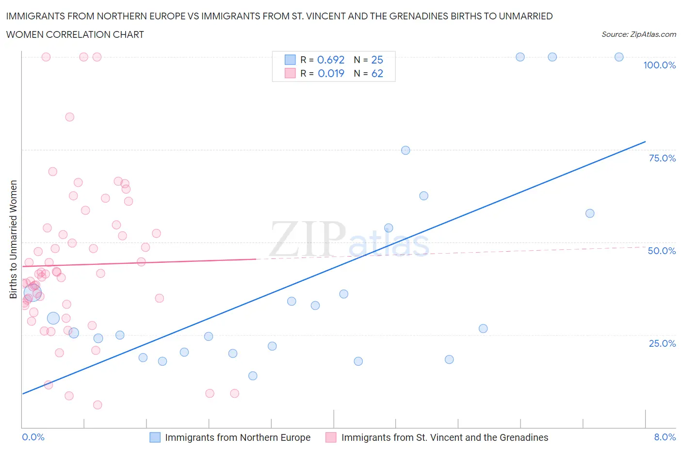 Immigrants from Northern Europe vs Immigrants from St. Vincent and the Grenadines Births to Unmarried Women