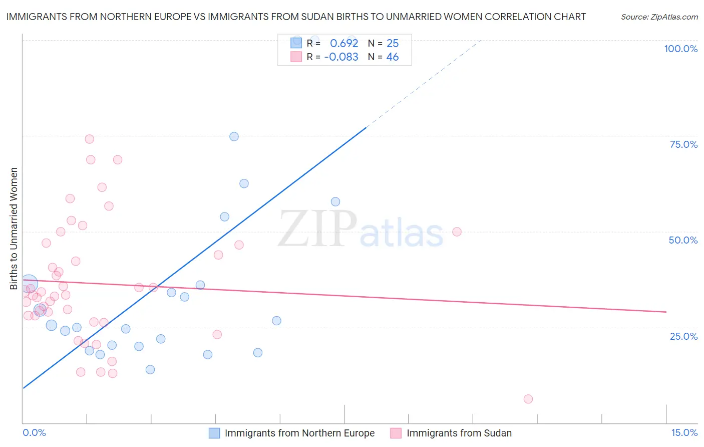 Immigrants from Northern Europe vs Immigrants from Sudan Births to Unmarried Women
