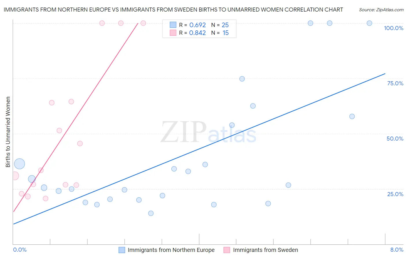 Immigrants from Northern Europe vs Immigrants from Sweden Births to Unmarried Women