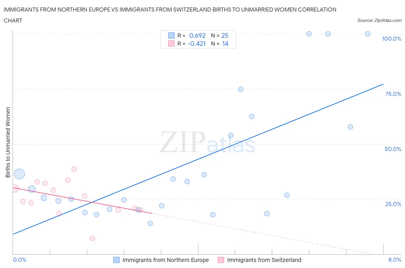 Immigrants from Northern Europe vs Immigrants from Switzerland Births to Unmarried Women