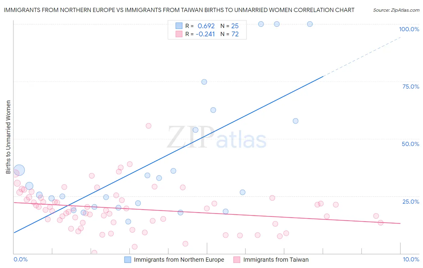 Immigrants from Northern Europe vs Immigrants from Taiwan Births to Unmarried Women