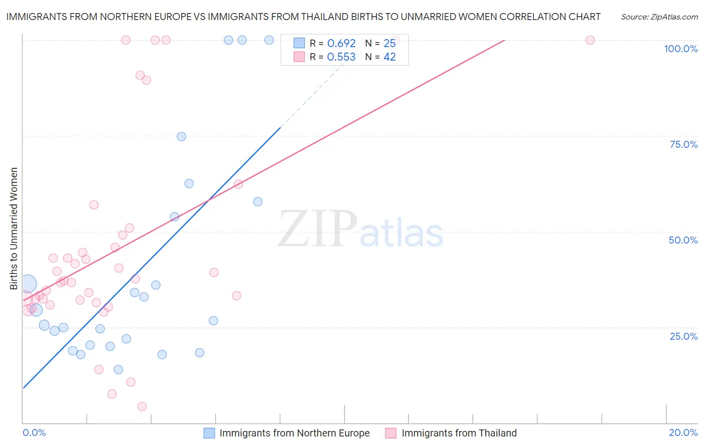 Immigrants from Northern Europe vs Immigrants from Thailand Births to Unmarried Women
