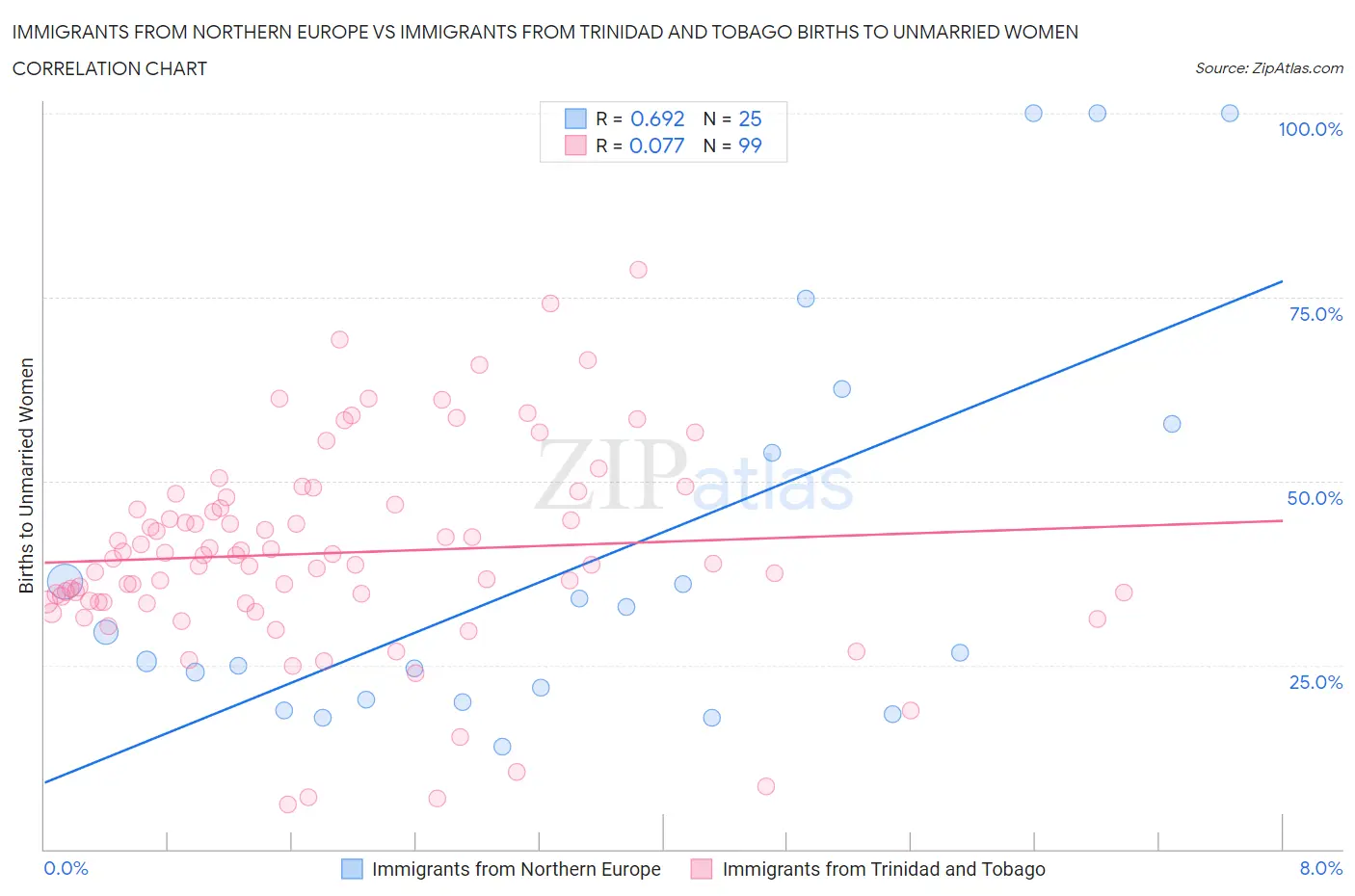 Immigrants from Northern Europe vs Immigrants from Trinidad and Tobago Births to Unmarried Women
