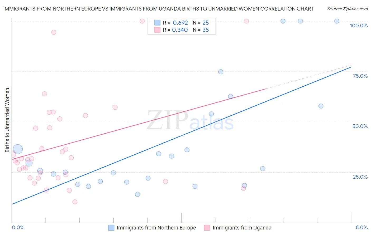 Immigrants from Northern Europe vs Immigrants from Uganda Births to Unmarried Women