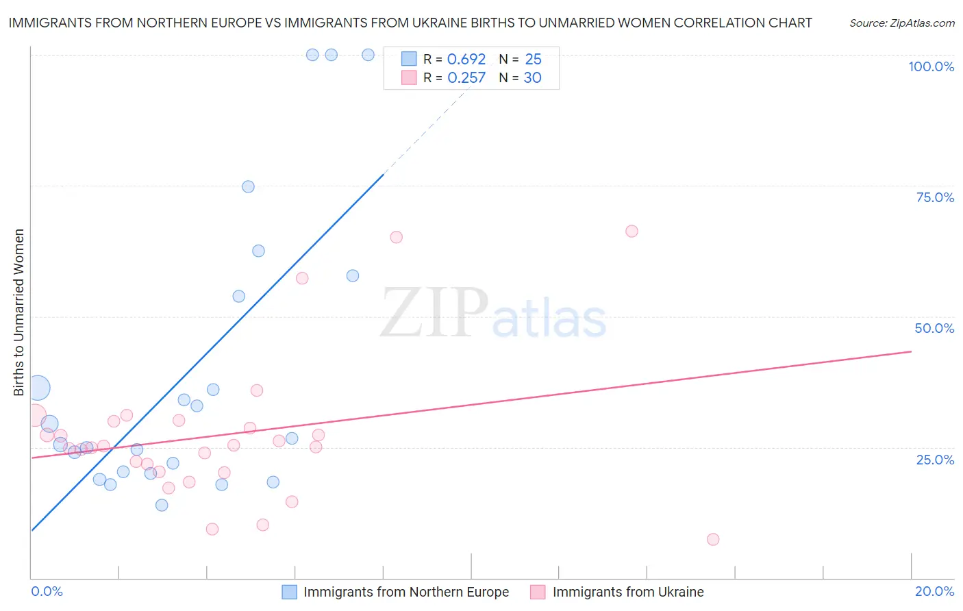 Immigrants from Northern Europe vs Immigrants from Ukraine Births to Unmarried Women