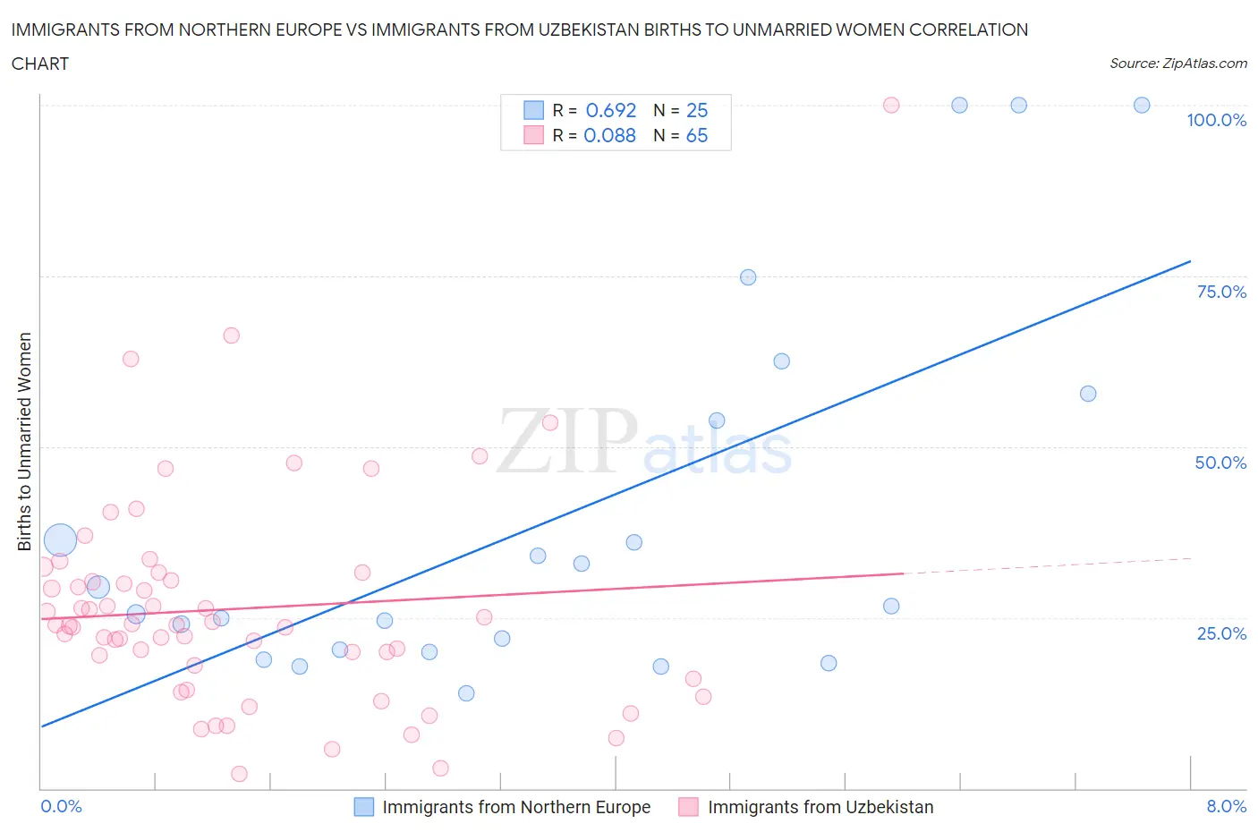 Immigrants from Northern Europe vs Immigrants from Uzbekistan Births to Unmarried Women