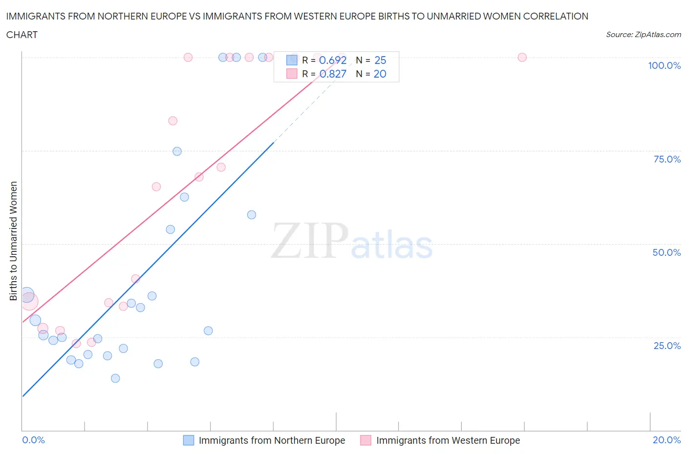 Immigrants from Northern Europe vs Immigrants from Western Europe Births to Unmarried Women