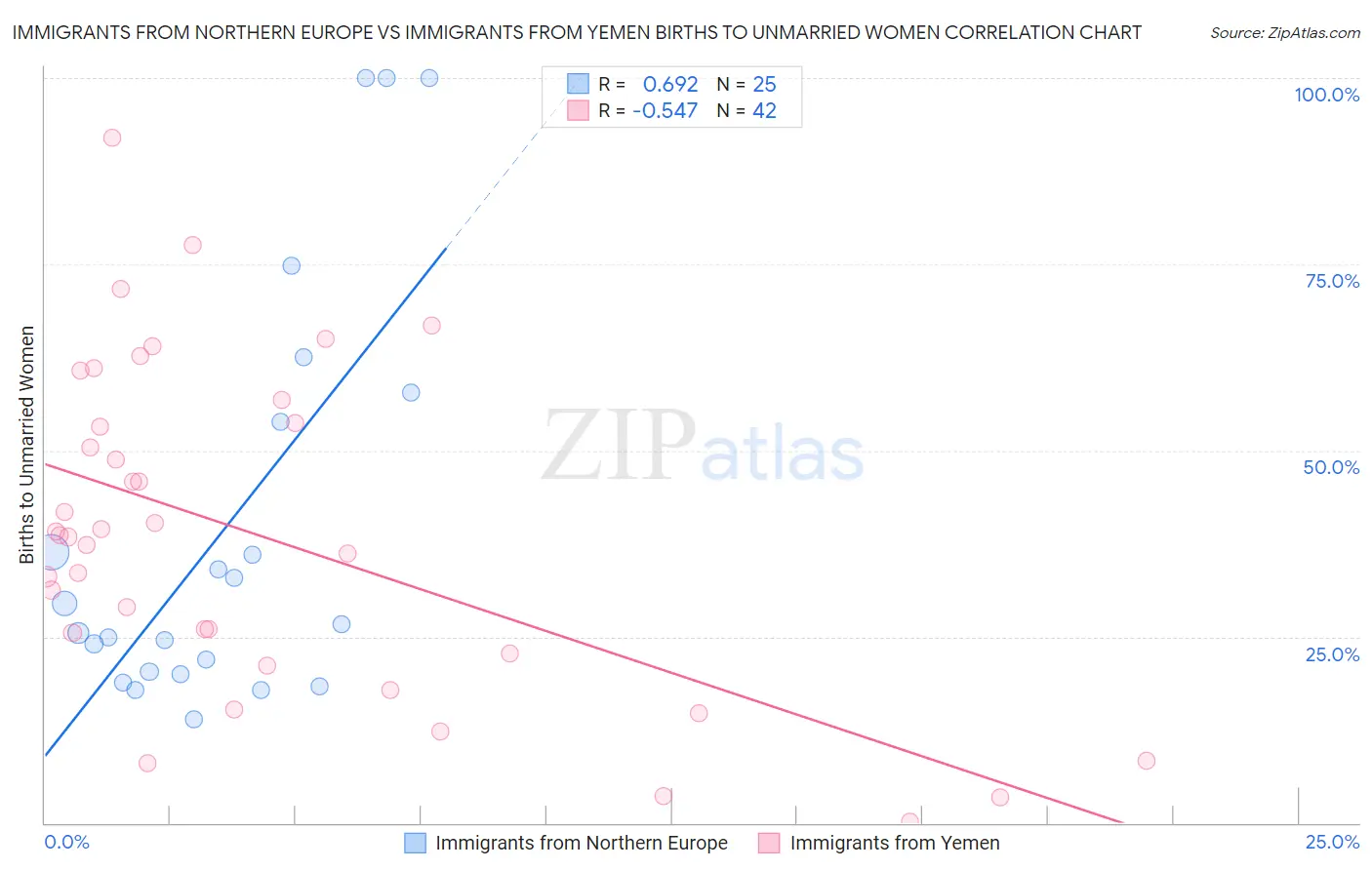 Immigrants from Northern Europe vs Immigrants from Yemen Births to Unmarried Women