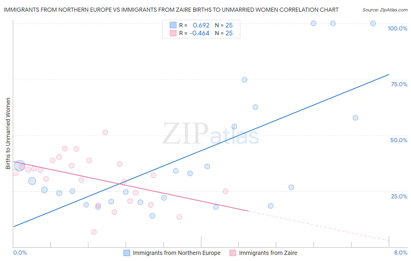 Immigrants from Northern Europe vs Immigrants from Zaire Births to Unmarried Women