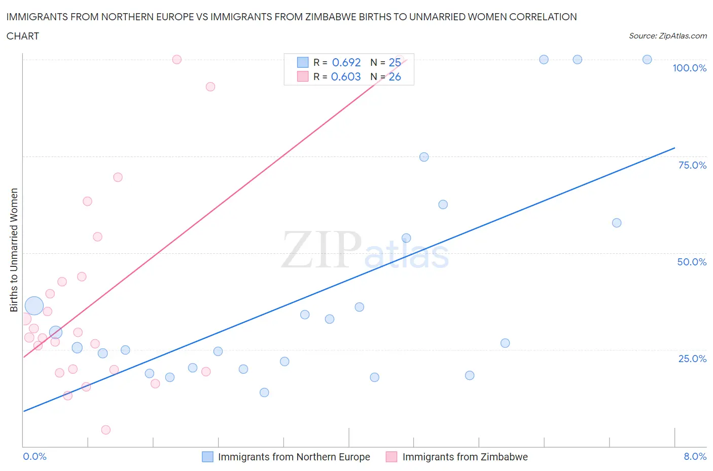 Immigrants from Northern Europe vs Immigrants from Zimbabwe Births to Unmarried Women