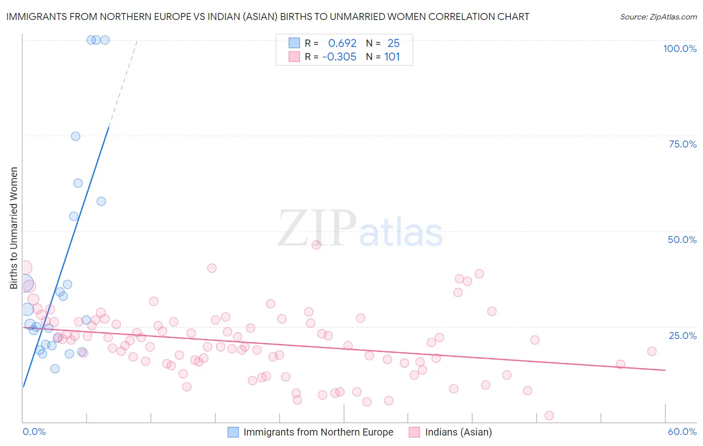 Immigrants from Northern Europe vs Indian (Asian) Births to Unmarried Women