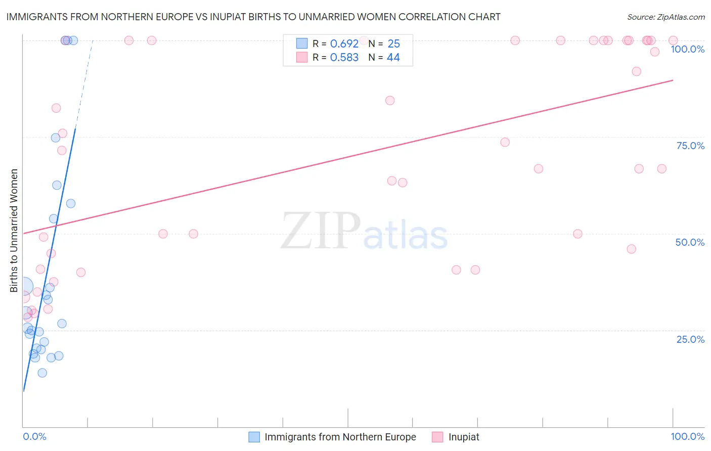 Immigrants from Northern Europe vs Inupiat Births to Unmarried Women