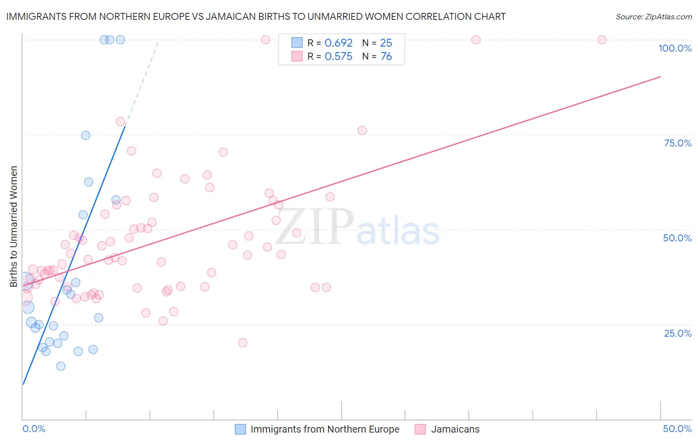Immigrants from Northern Europe vs Jamaican Births to Unmarried Women