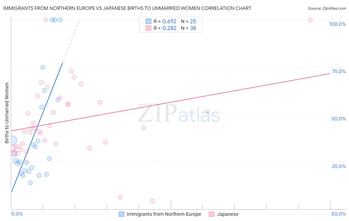 Immigrants from Northern Europe vs Japanese Births to Unmarried Women