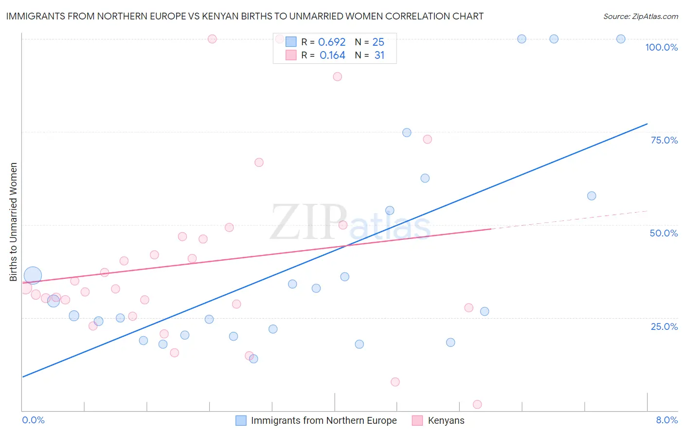 Immigrants from Northern Europe vs Kenyan Births to Unmarried Women