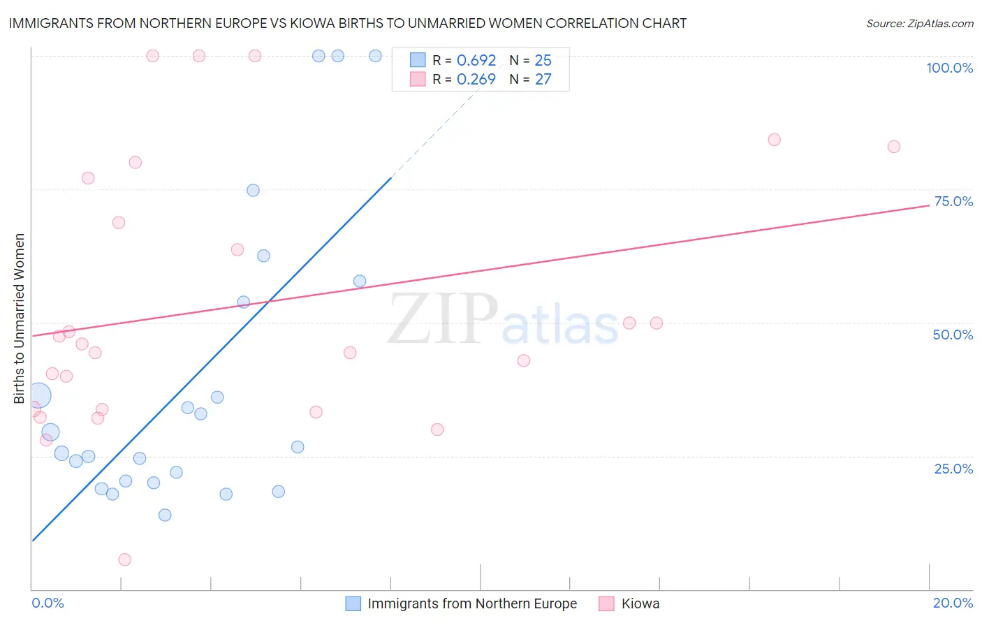 Immigrants from Northern Europe vs Kiowa Births to Unmarried Women
