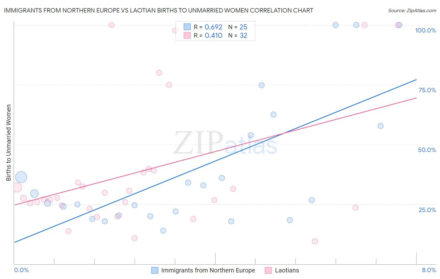Immigrants from Northern Europe vs Laotian Births to Unmarried Women
