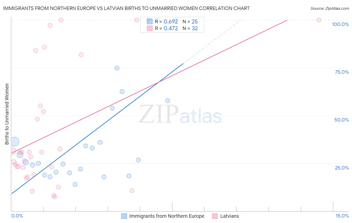 Immigrants from Northern Europe vs Latvian Births to Unmarried Women