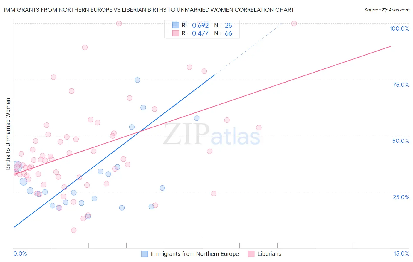 Immigrants from Northern Europe vs Liberian Births to Unmarried Women