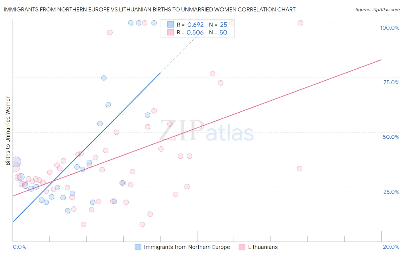 Immigrants from Northern Europe vs Lithuanian Births to Unmarried Women