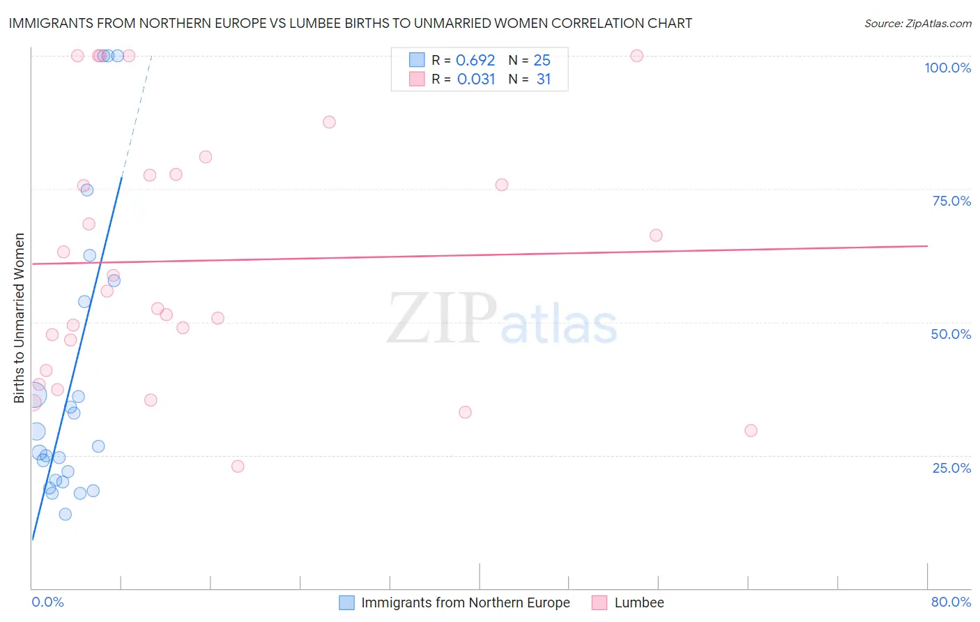 Immigrants from Northern Europe vs Lumbee Births to Unmarried Women