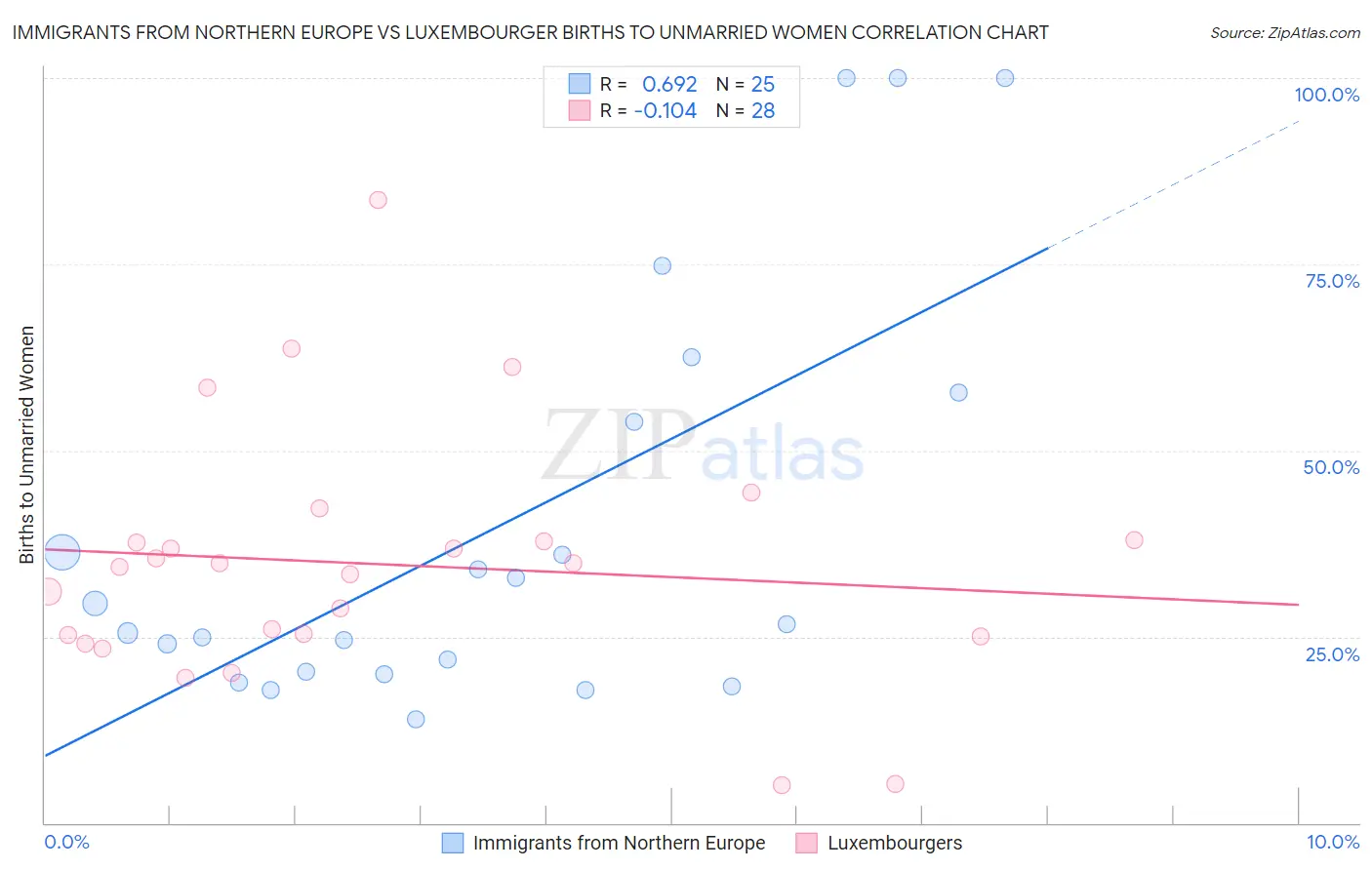 Immigrants from Northern Europe vs Luxembourger Births to Unmarried Women