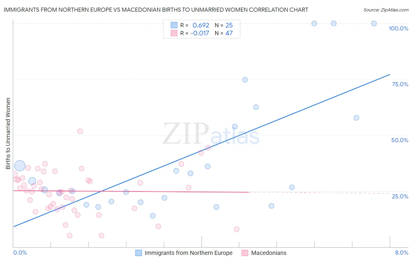 Immigrants from Northern Europe vs Macedonian Births to Unmarried Women