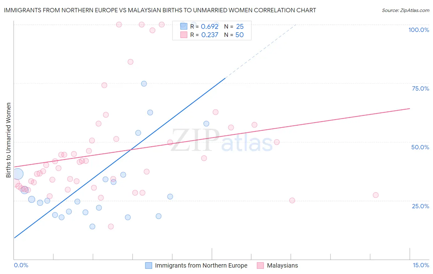 Immigrants from Northern Europe vs Malaysian Births to Unmarried Women