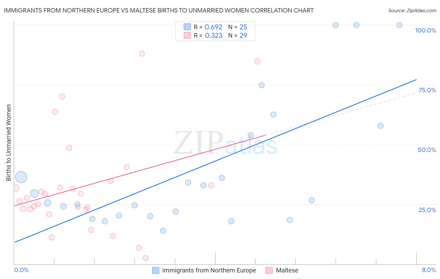 Immigrants from Northern Europe vs Maltese Births to Unmarried Women