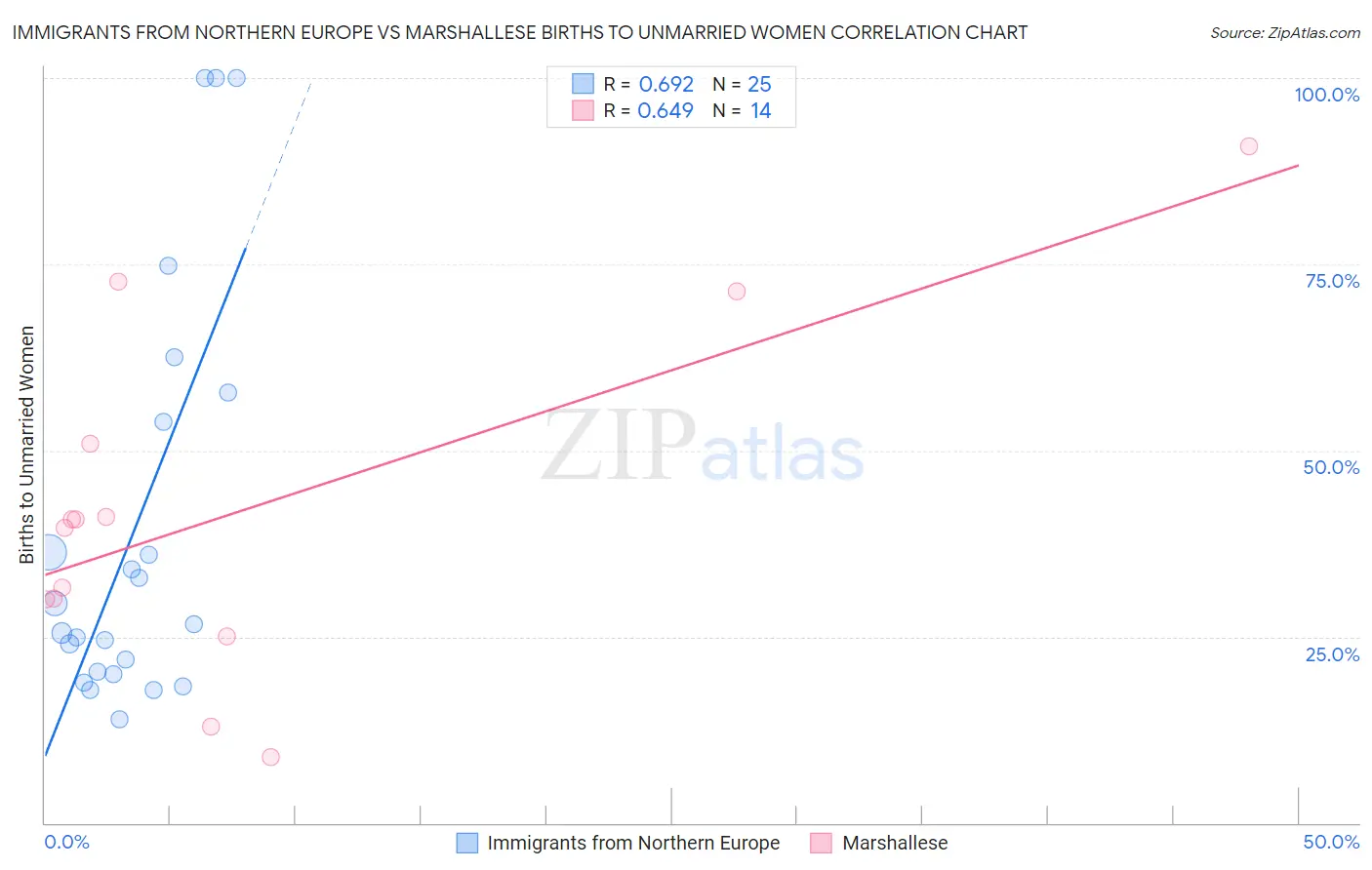 Immigrants from Northern Europe vs Marshallese Births to Unmarried Women