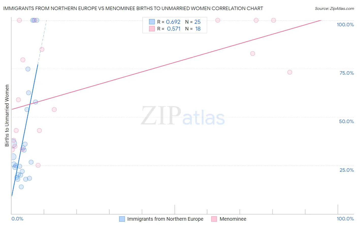 Immigrants from Northern Europe vs Menominee Births to Unmarried Women