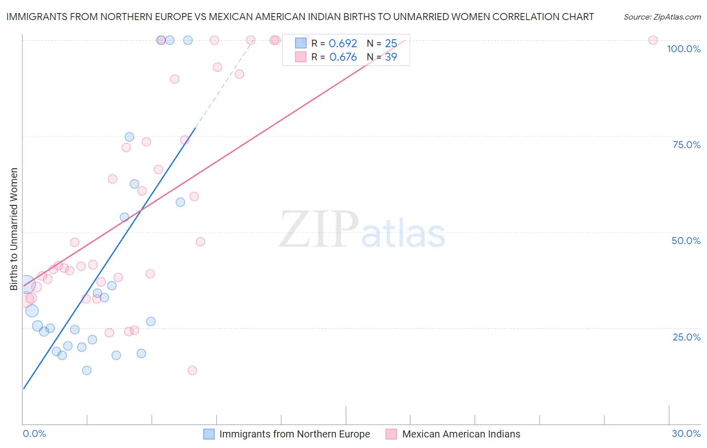 Immigrants from Northern Europe vs Mexican American Indian Births to Unmarried Women