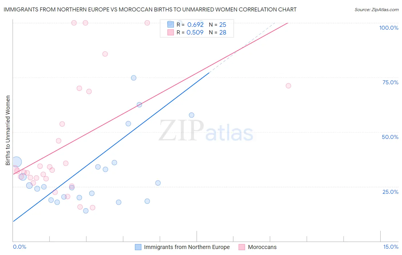 Immigrants from Northern Europe vs Moroccan Births to Unmarried Women