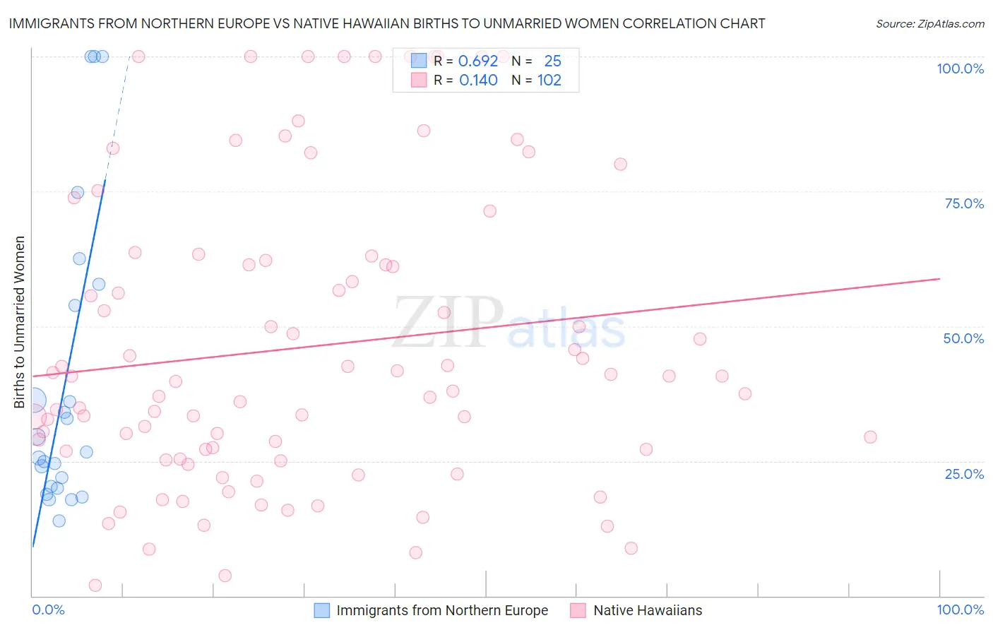 Immigrants from Northern Europe vs Native Hawaiian Births to Unmarried Women