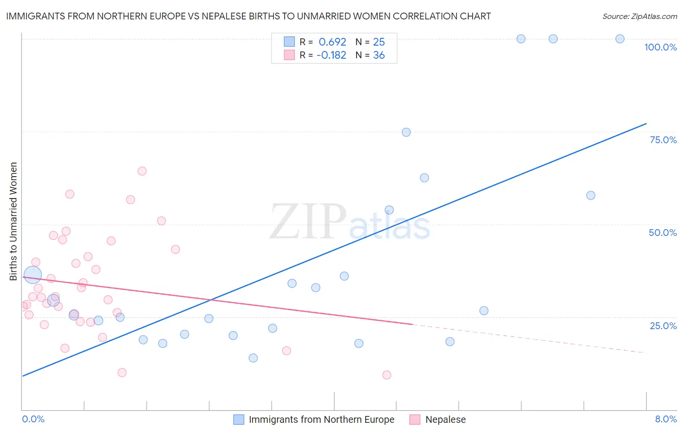 Immigrants from Northern Europe vs Nepalese Births to Unmarried Women