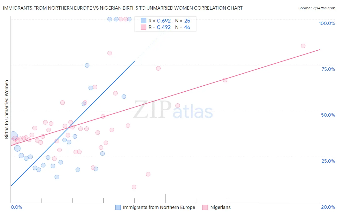 Immigrants from Northern Europe vs Nigerian Births to Unmarried Women