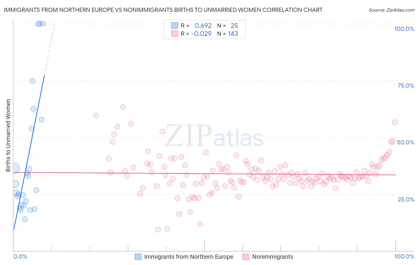 Immigrants from Northern Europe vs Nonimmigrants Births to Unmarried Women