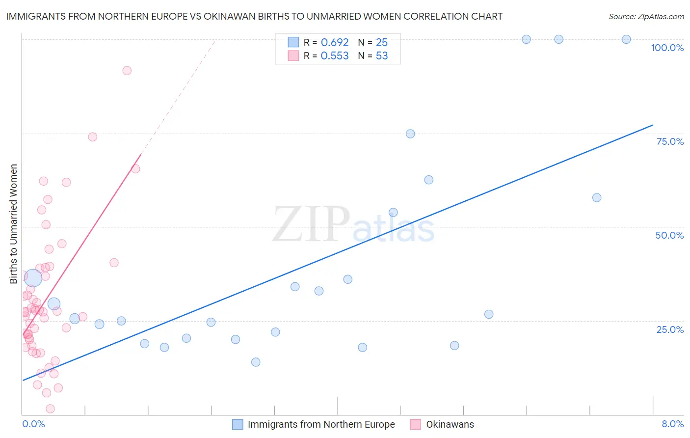 Immigrants from Northern Europe vs Okinawan Births to Unmarried Women