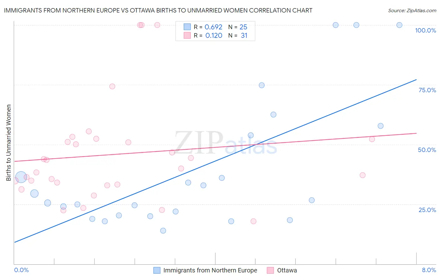 Immigrants from Northern Europe vs Ottawa Births to Unmarried Women